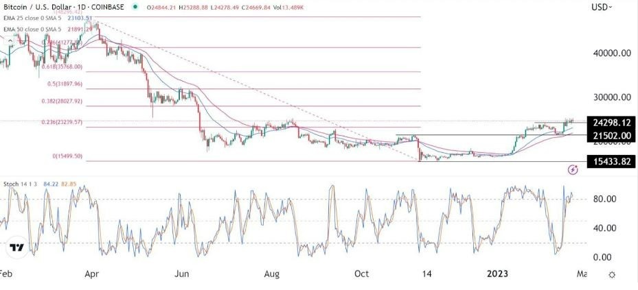 Análisis Gráfico Diario del BTC/USD Análisis Gráfico Diario del BTC/USD