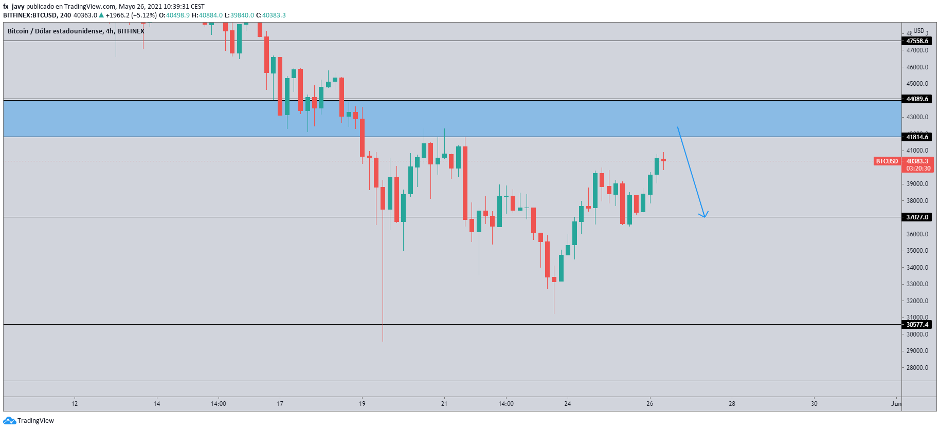 BTC/USD Chart BTC/USD Chart