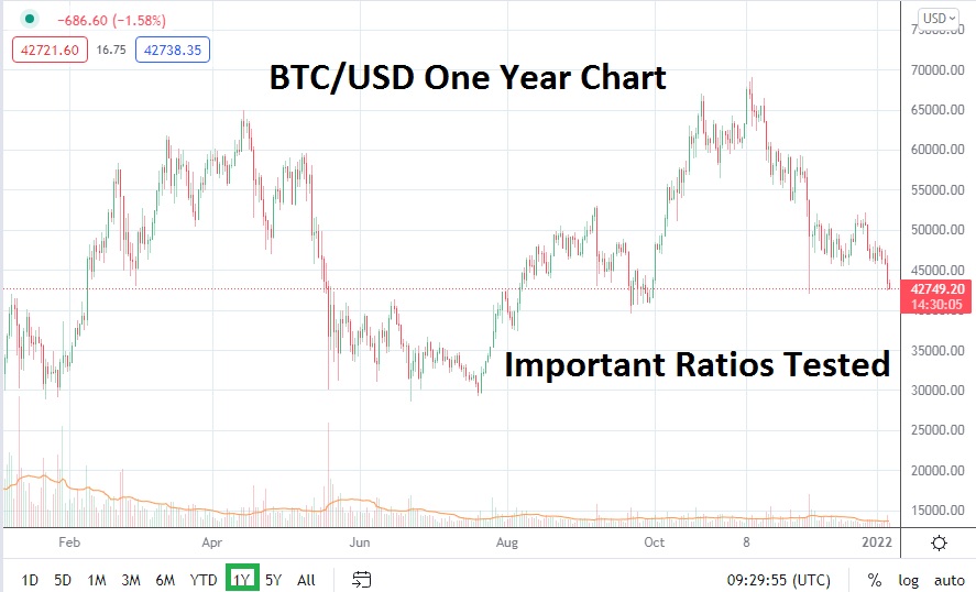 BTC/USD 1-Year Price Chart