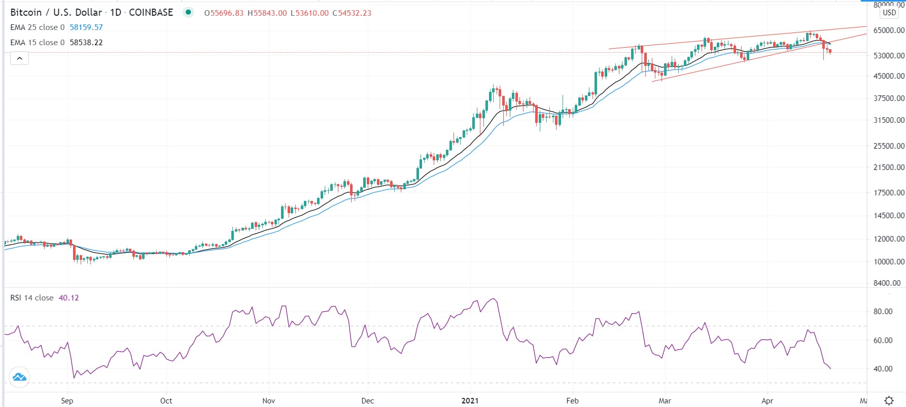 الرسم البياني لزوج البيتكوين/الدولار الأمريكي 