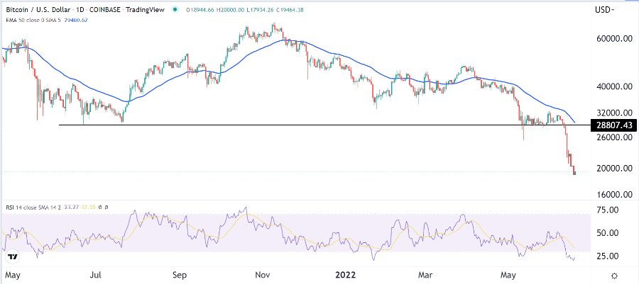 الرسم البياني لزوج البيتكوين/الدولار الأمريكي 