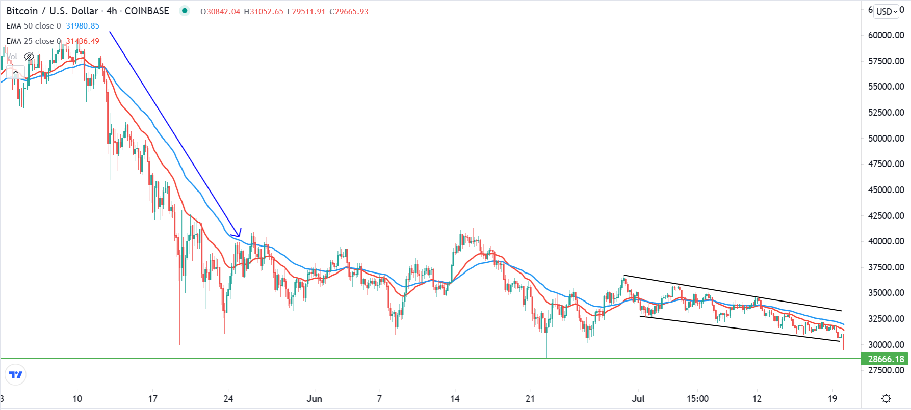 الرسم البياني لزوج البيتكوين/الدولار الأمريكي  الرسم البياني لزوج البيتكوين/الدولار الأمريكي