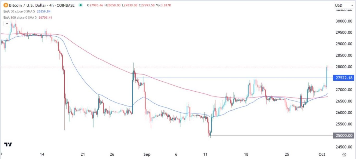 الرسم البياني لزوج البيتكوين/الدولار الأمريكي 