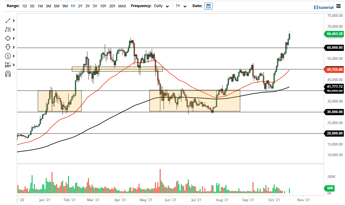 الرسم البياني لزوج البيتكوين/الدولار الأمريكي 