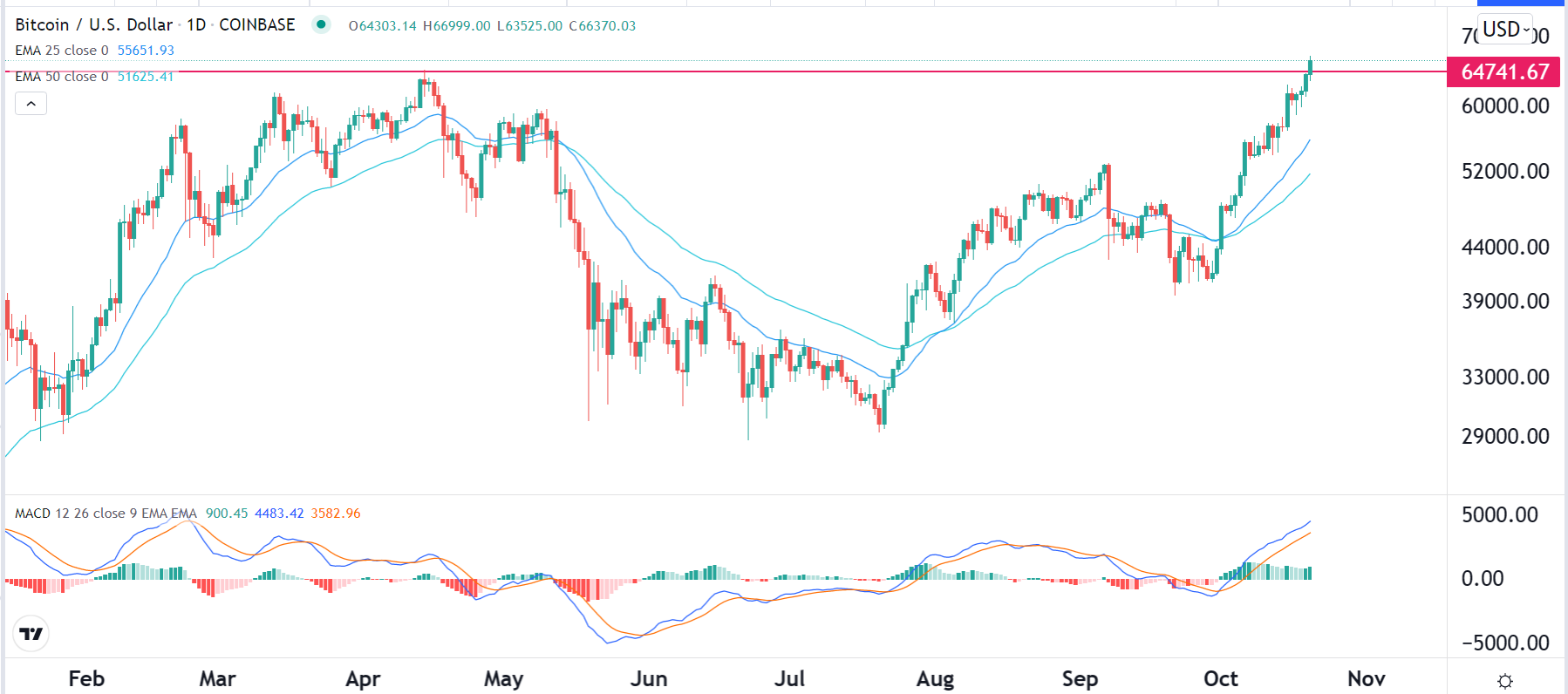 الرسم البياني لزوج البيتكوين/الدولار الأمريكي الرسم البياني لزوج البيتكوين/الدولار الأمريكي