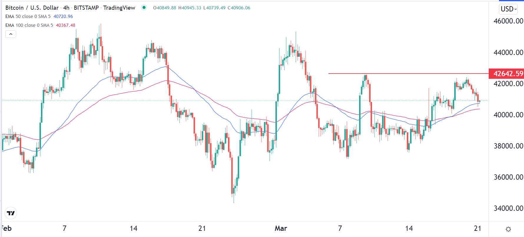 الرسم البياني لزوج البيتكوين/الدولار الأمريكي الرسم البياني لزوج البيتكوين/الدولار الأمريكي