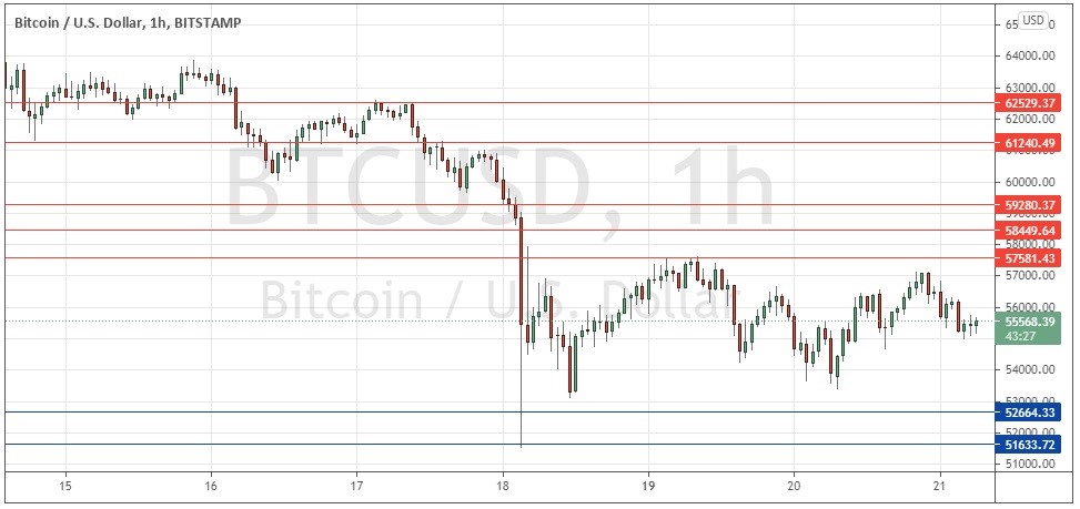 الرسم البياني لزوج البيتكوين/الدولار الأمريكي 