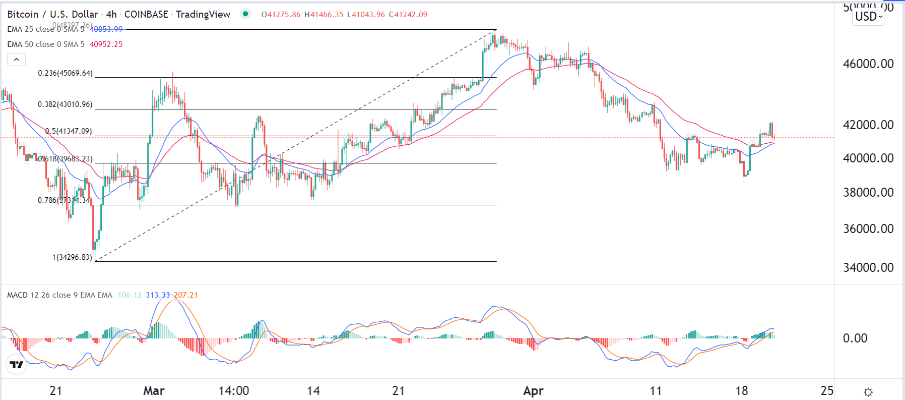 الرسم البياني لزوج البيتكوين/الدولار الأمريكي الرسم البياني لزوج البيتكوين/الدولار الأمريكي