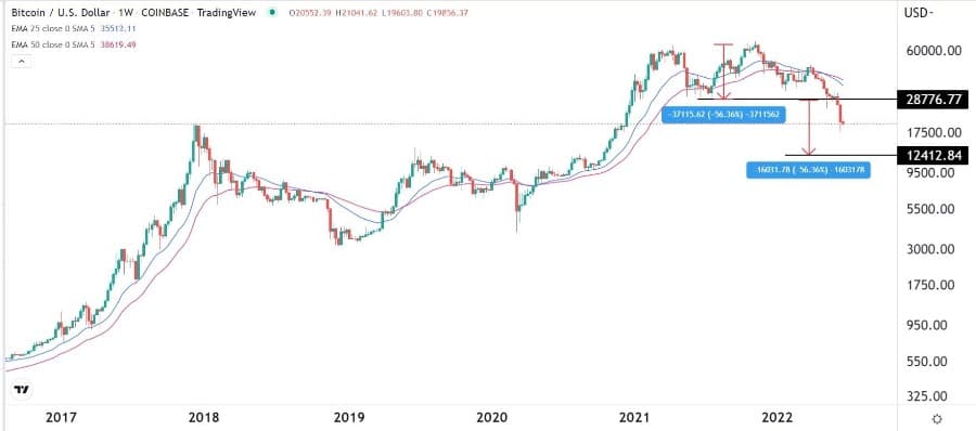 الرسم البياني لزوج البيتكوين/الدولار الأمريكي الرسم البياني لزوج البيتكوين/الدولار الأمريكي