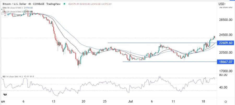 الرسم البياني لزوج البيتكوين/الدولار الأمريكي الرسم البياني لزوج البيتكوين/الدولار الأمريكي