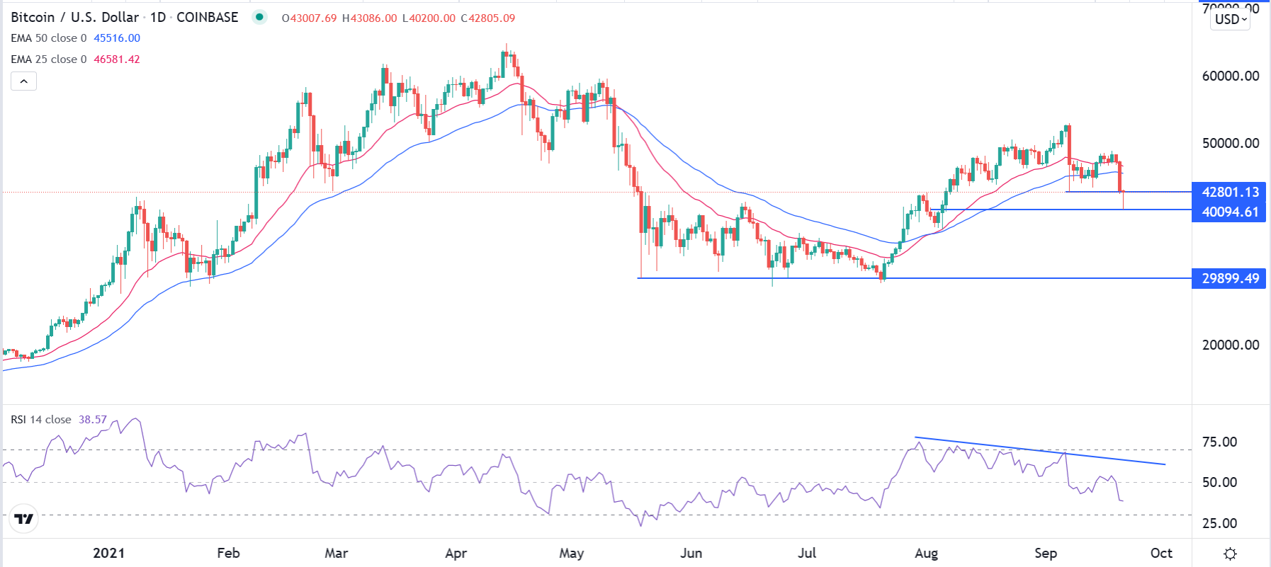 الرسم البياني لزوج البيتكوين/الدولار الأمريكي الرسم البياني لزوج البيتكوين/الدولار الأمريكي