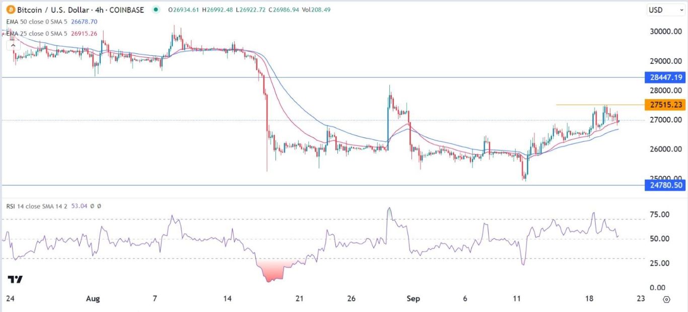 تحليل الرسم البياني لتداول زوج العملات البيتكوين/الدولار الأمريكي على مدار الأربع ساعات