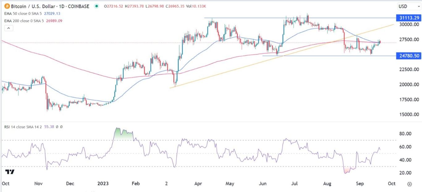 تحليل الرسم البياني اليومي لتداول زوج العملات البيتكوين/الدولار الأمريكي