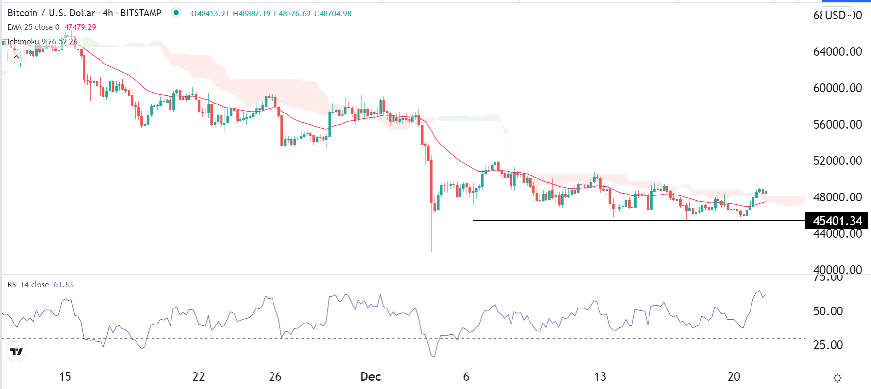 الرسم البياني لزوج البيتكوين/الدولار الأمريكي الرسم البياني لزوج البيتكوين/الدولار الأمريكي