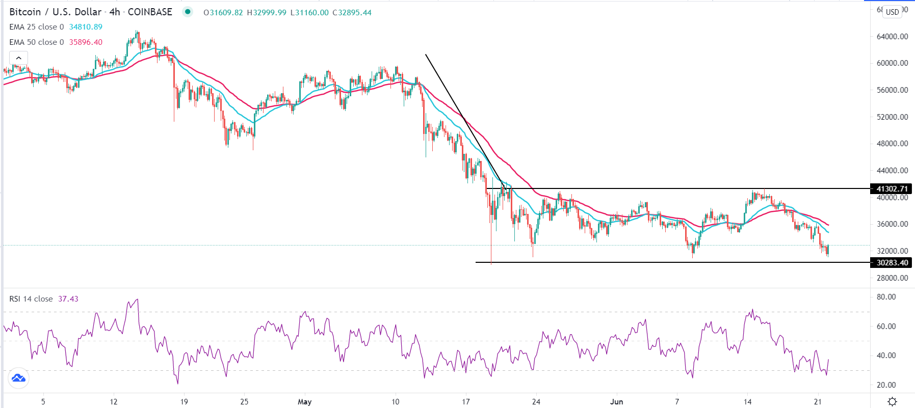 الرسم البياني لزوج البيتكوين/الدولار الأمريكي الرسم البياني لزوج البيتكوين/الدولار الأمريكي