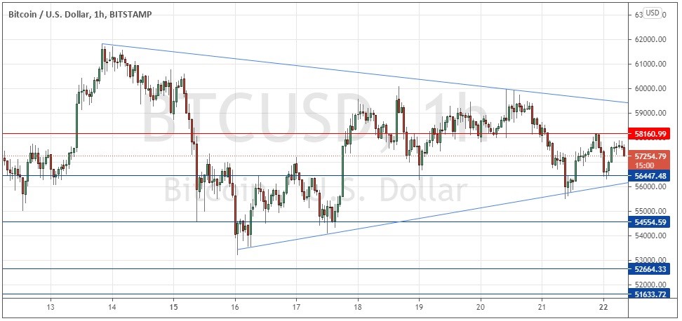 الرسم البياني لزوج البيتكوين/الدولار الأمريكي 