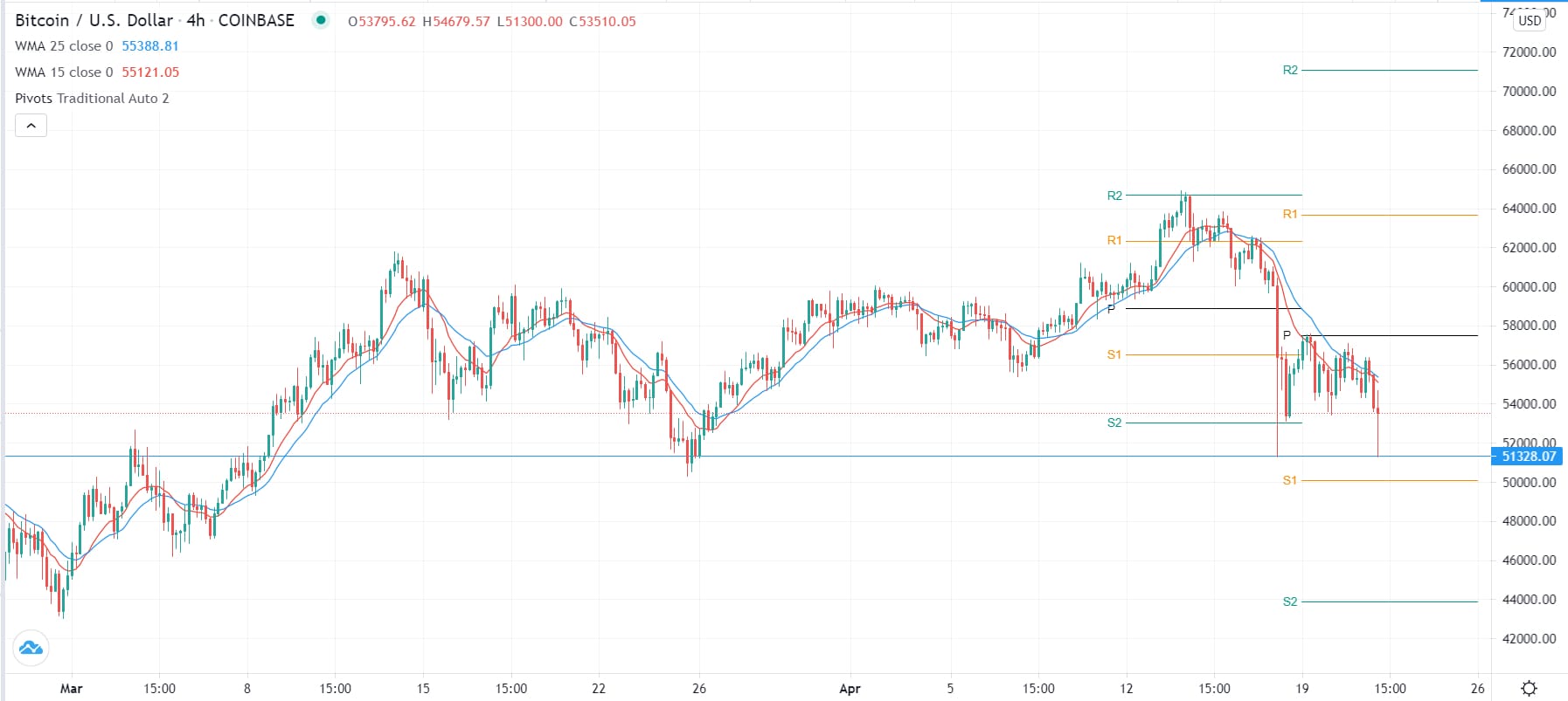 الرسم البياني لزوج البيتكوين/الدولار الأمريكي 