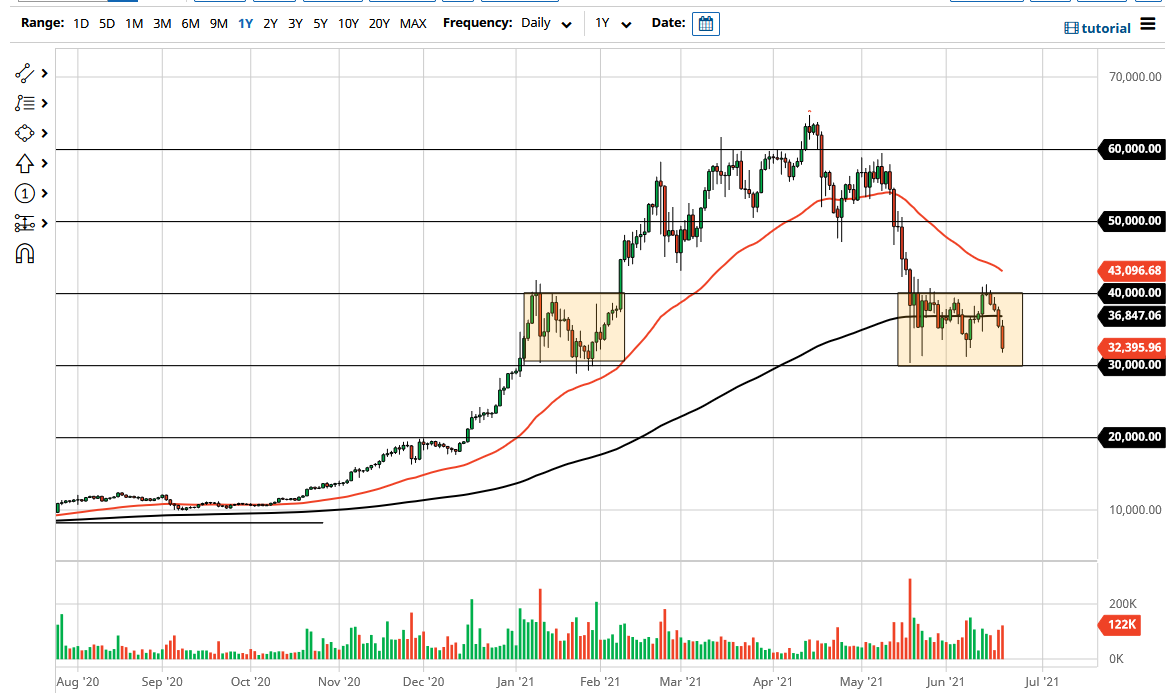 الرسم البياني لزوج البيتكوين/الدولار الأمريكي 