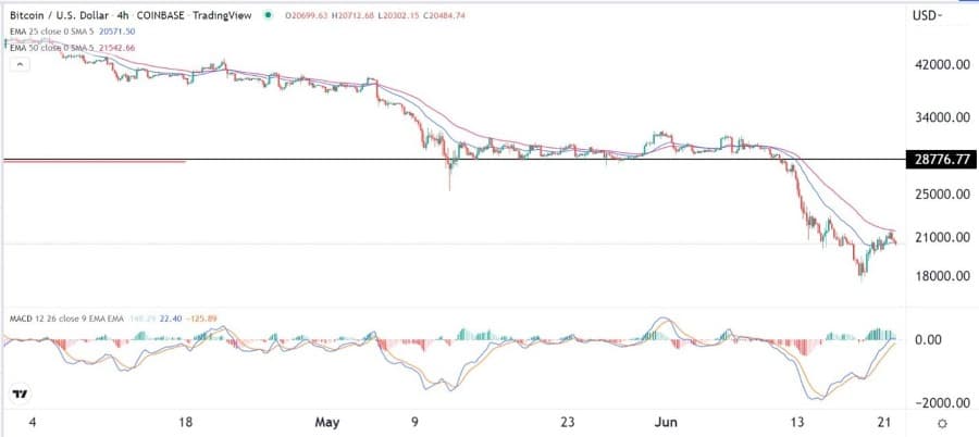 الرسم البياني لزوج البيتكوين/الدولار الأمريكي 