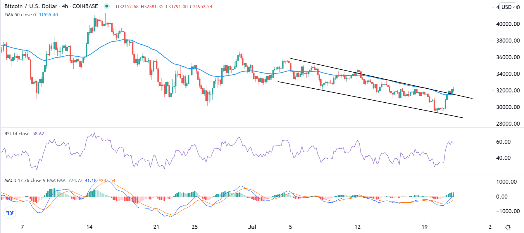 الرسم البياني لزوج البيتكوين/الدولار الأمريكي  الرسم البياني لزوج البيتكوين/الدولار الأمريكي