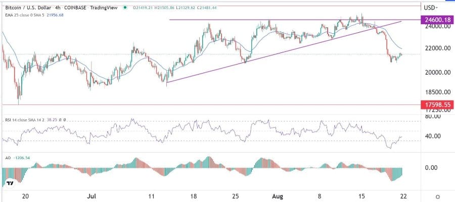 الرسم البياني لزوج البيتكوين/الدولار الأمريكي 