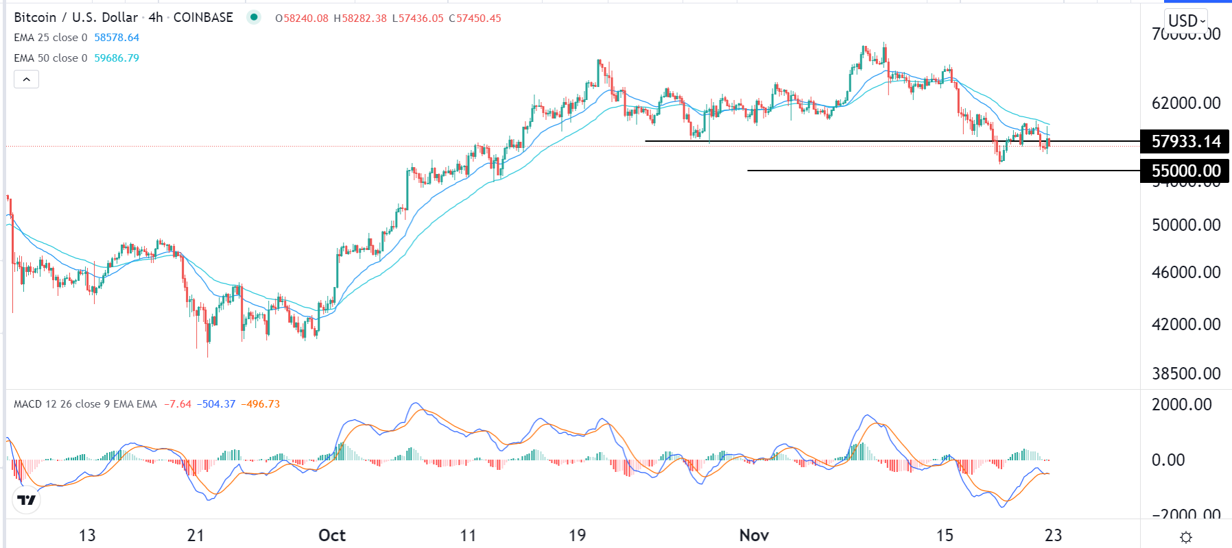 الرسم البياني لزوج البيتكوين/الدولار الأمريكي الرسم البياني لزوج البيتكوين/الدولار الأمريكي