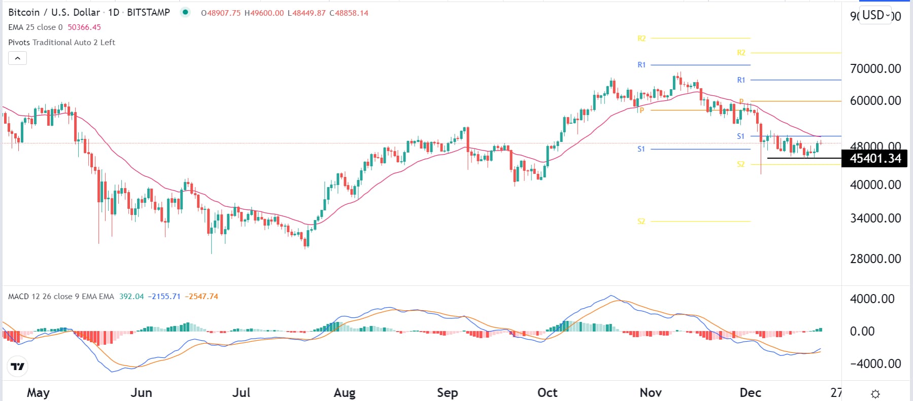 الرسم البياني لزوج البيتكوين/الدولار الأمريكي الرسم البياني لزوج البيتكوين/الدولار الأمريكي