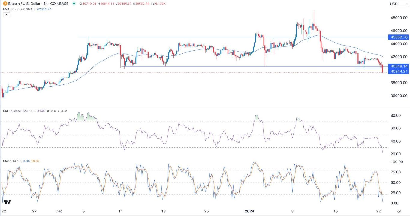 الرسم البياني لزوج البيتكوين/الدولار الأمريكي 