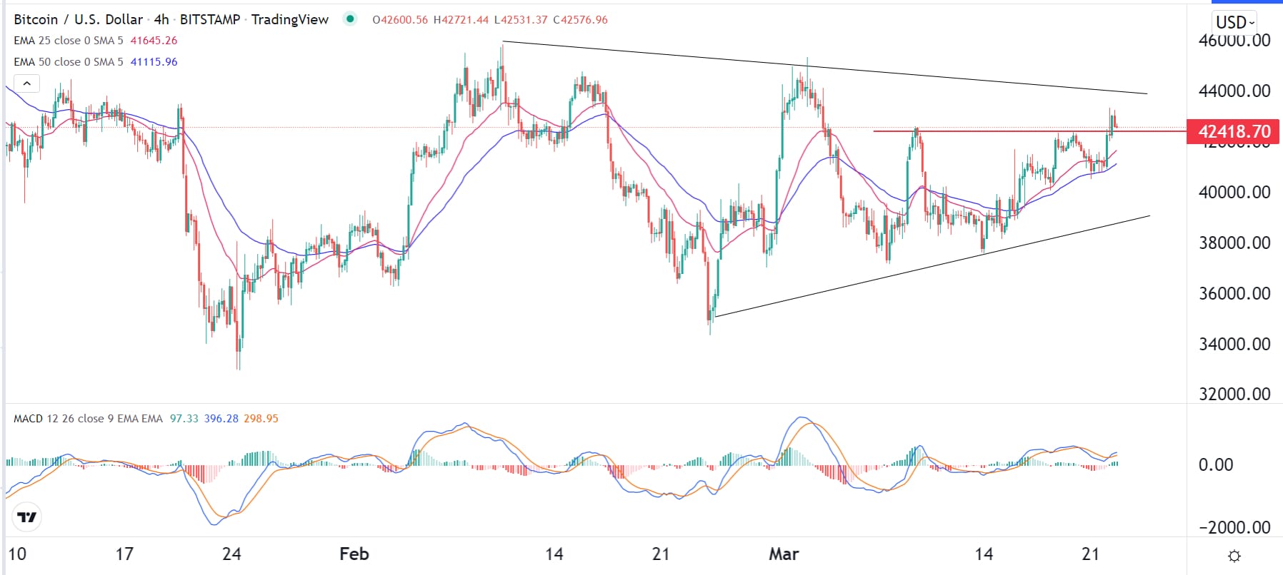 الرسم البياني لزوج البيتكوين/الدولار الأمريكي الرسم البياني لزوج البيتكوين/الدولار الأمريكي