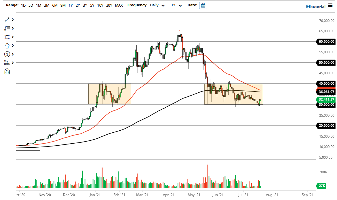 الرسم البياني لزوج البيتكوين/الدولار الأمريكي 