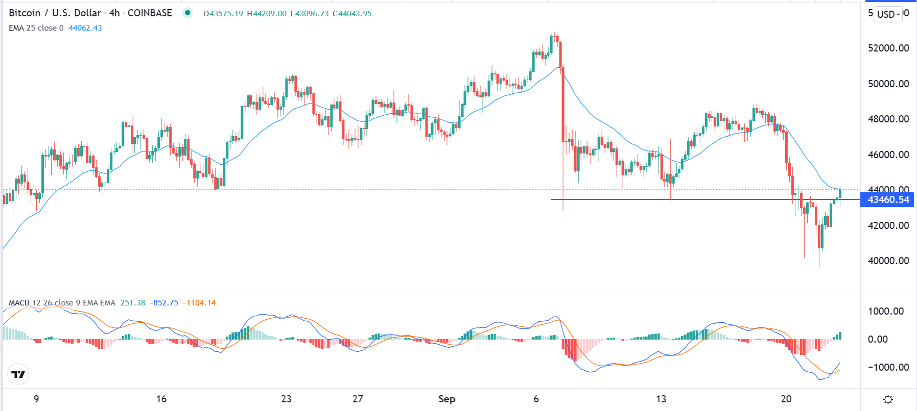 الرسم البياني لزوج البيتكوين/الدولار الأمريكي الرسم البياني لزوج البيتكوين/الدولار الأمريكي