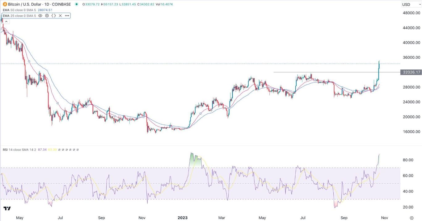 الرسم البياني لزوج البيتكوين/الدولار الأمريكي 