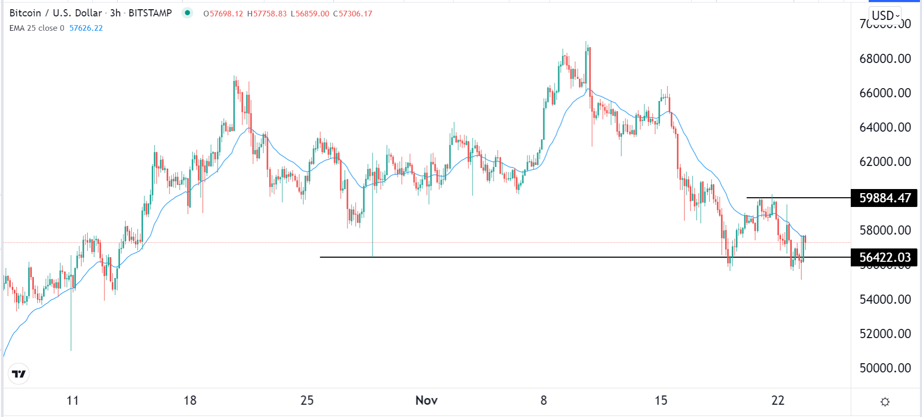الرسم البياني لزوج البيتكوين/الدولار الأمريكي الرسم البياني لزوج البيتكوين/الدولار الأمريكي