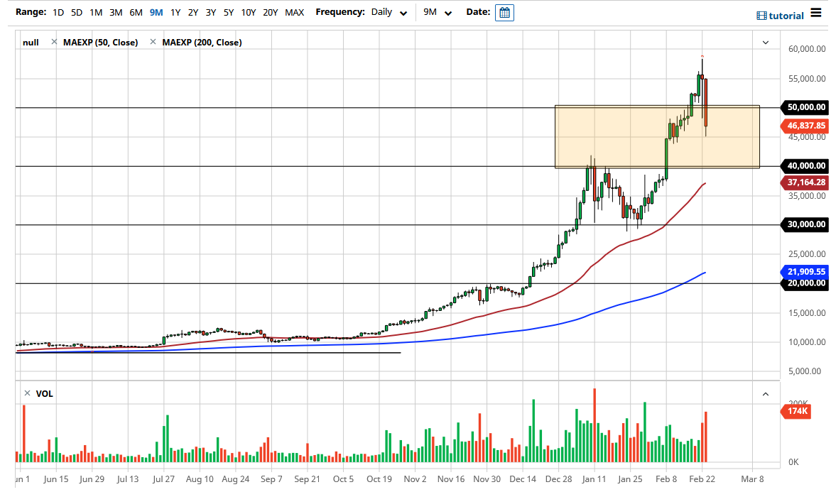 الرسم البياني اليومي للبتكوين مقابل الدولار الامريكي