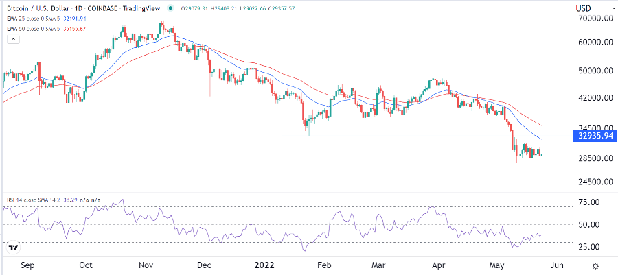 الرسم البياني لزوج البيتكوين/الدولار الأمريكي الرسم البياني لزوج البيتكوين/الدولار الأمريكي
