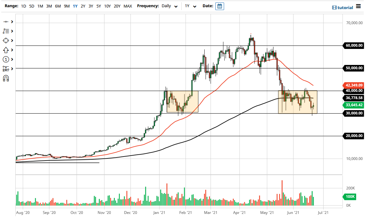 الرسم البياني لزوج البيتكوين/الدولار الأمريكي 