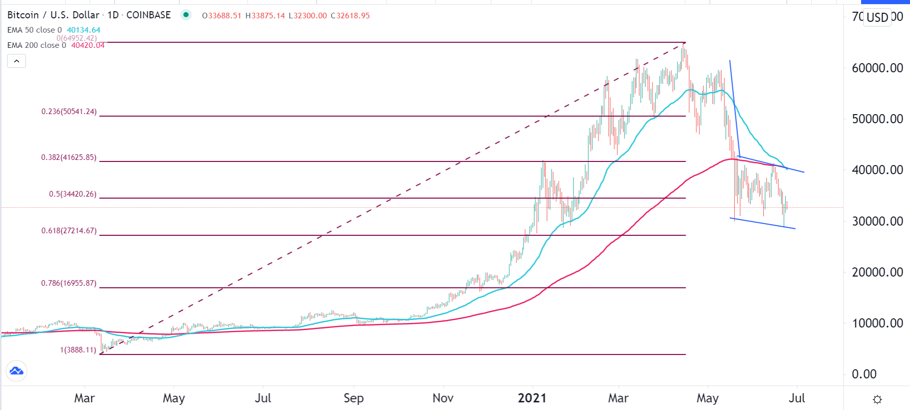 الرسم البياني لزوج البيتكوين/الدولار الأمريكي الرسم البياني لزوج البيتكوين/الدولار الأمريكي
