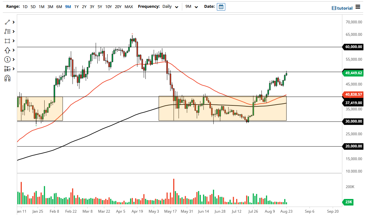 الرسم البياني لزوج البيتكوين/الدولار الأمريكي 