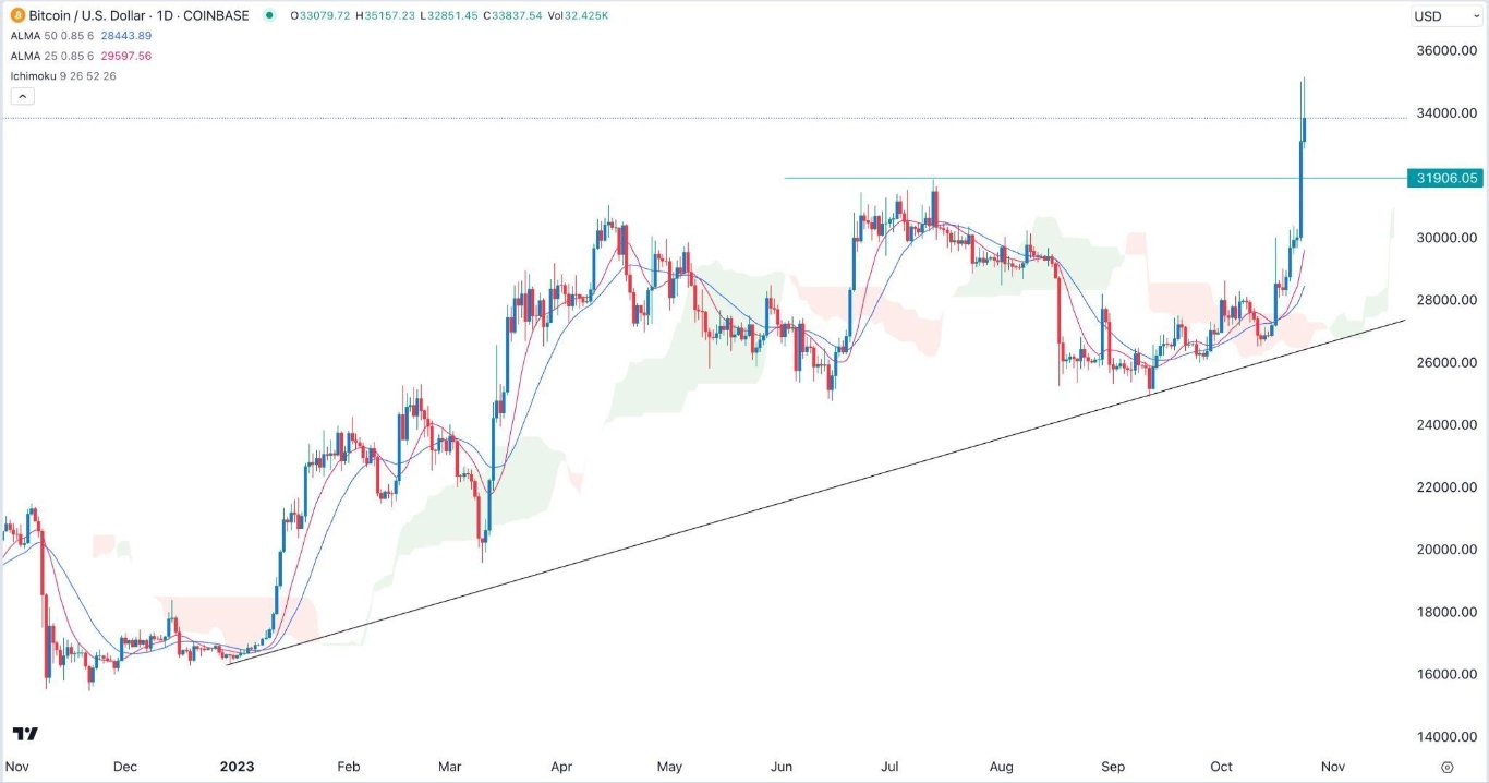 الرسم البياني لزوج البيتكوين/الدولار الأمريكي 