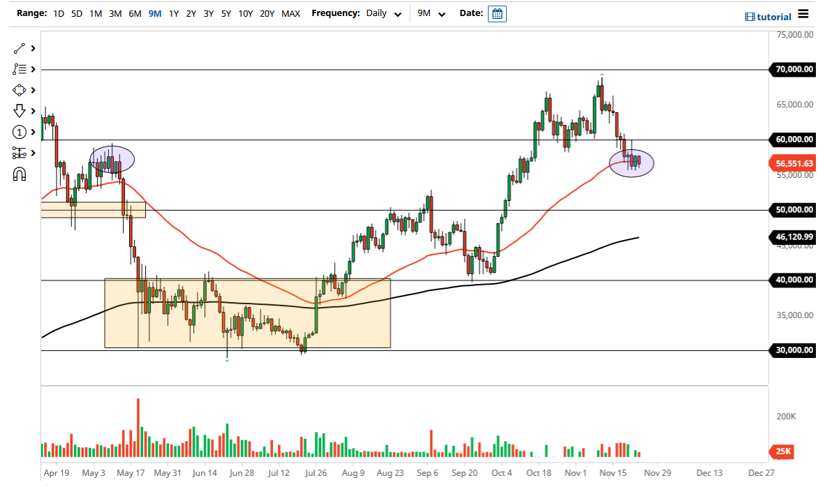 الرسم البياني اليومي لزوج البيتكوين مقابل الدولار الأمريكي 