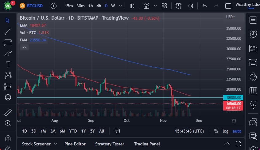الرسم البياني اليومي لزوج البيتكوين مقابل الدولار الأمريكي 