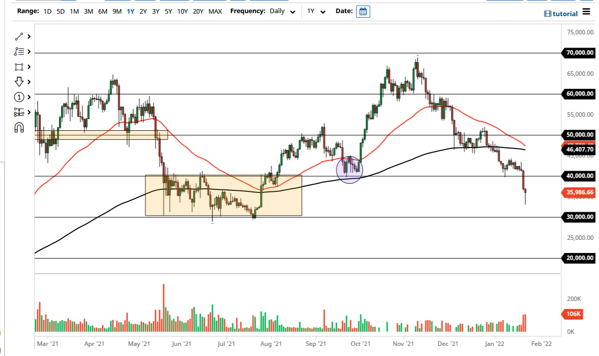الرسم البياني اليومي لزوج البيتكوين مقابل الدولار الأمريكي 