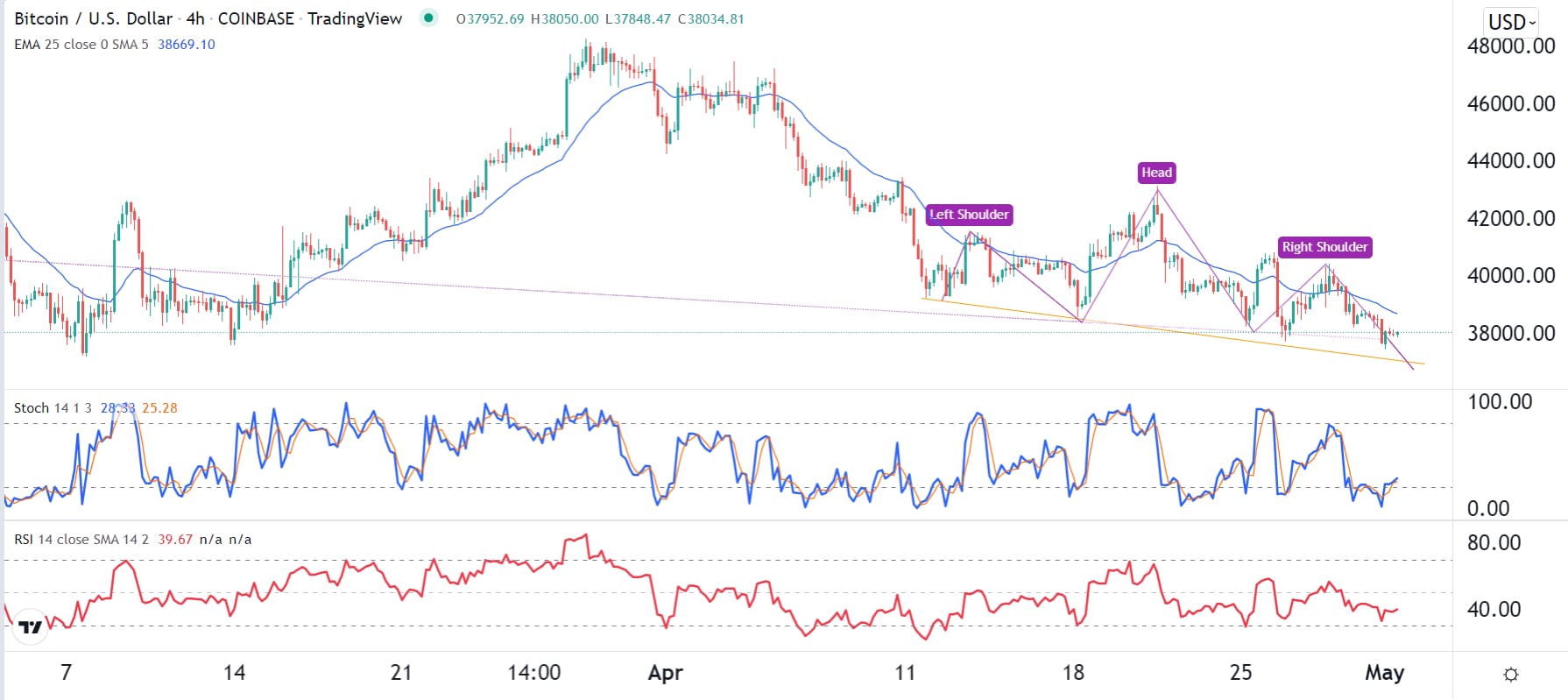 الرسم البياني لزوج البيتكوين/الدولار الأمريكي الرسم البياني لزوج البيتكوين/الدولار الأمريكي
