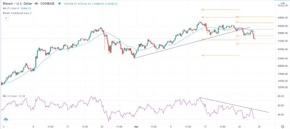 الرسم البياني لزوج البيتكوين/الدولار الأمريكي 
