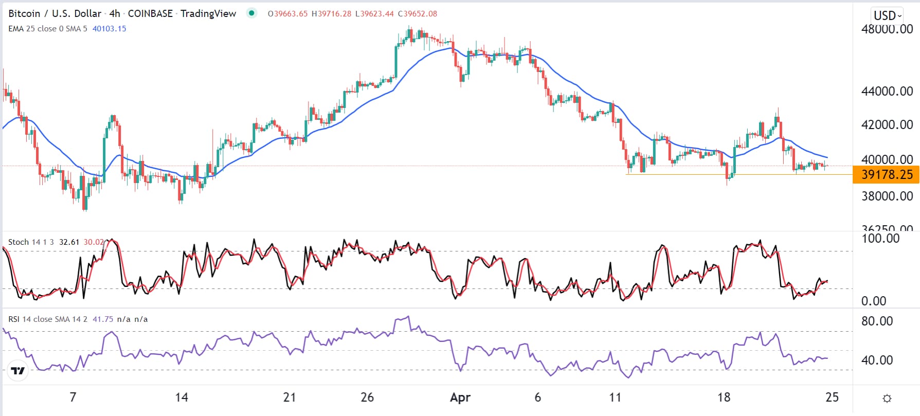 الرسم البياني لزوج البيتكوين/الدولار الأمريكي الرسم البياني لزوج البيتكوين/الدولار الأمريكي