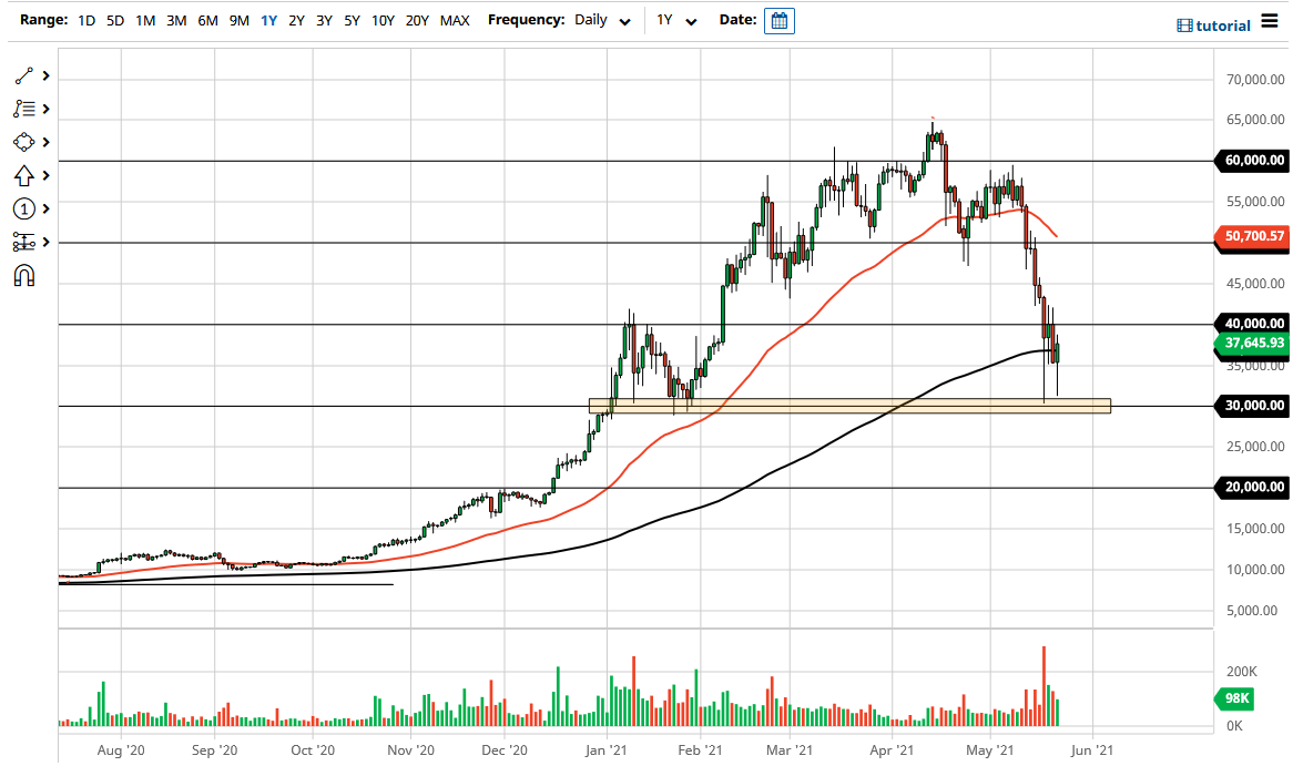 الرسم البياني لزوج البيتكوين/الدولار الأمريكي 