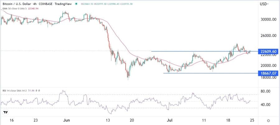 الرسم البياني لزوج البيتكوين/الدولار الأمريكي 