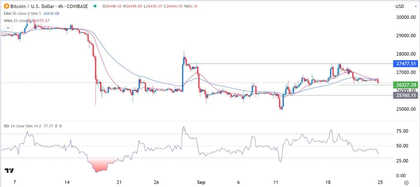 الرسم البياني لزوج البيتكوين/الدولار الأمريكي 