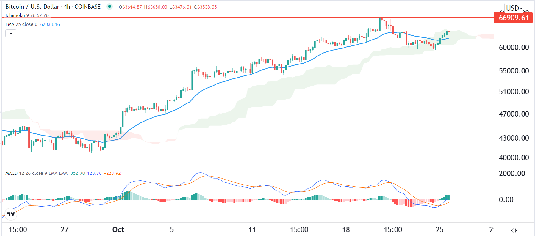 الرسم البياني لزوج البيتكوين/الدولار الأمريكي الرسم البياني لزوج البيتكوين/الدولار الأمريكي