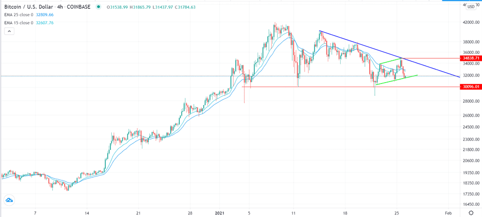 الرسم البياني اليومي للبتكوين مقابل الدولار الامريكي